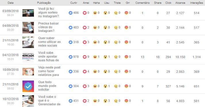 Métricas do Facebook — Interações