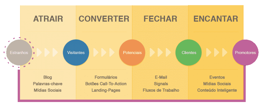 marketing digital para pequenas empresas: imagem do funil de marketing indicando as etapas de atrair, converter fechar e encantar os clientes