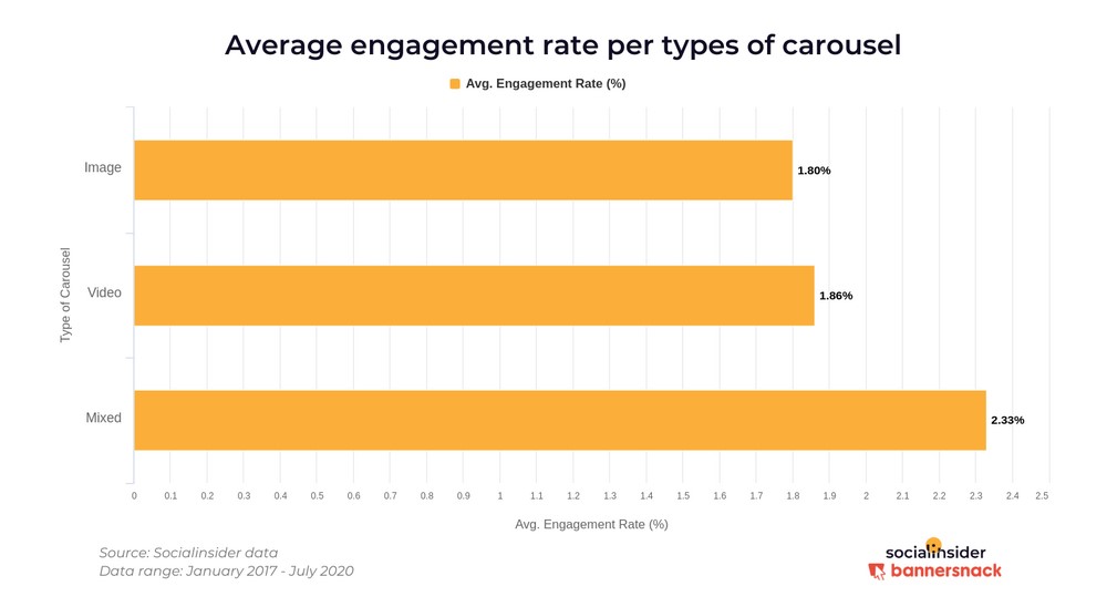 Marketing no Instagram: imagem de um gráfico da Insider