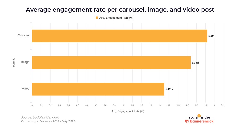 Marketing no Instagram: imagem de um gráfico da Insider