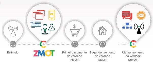 Plano de marketing digital: imagem ilustrativa indicando as etapas da jornada onlife