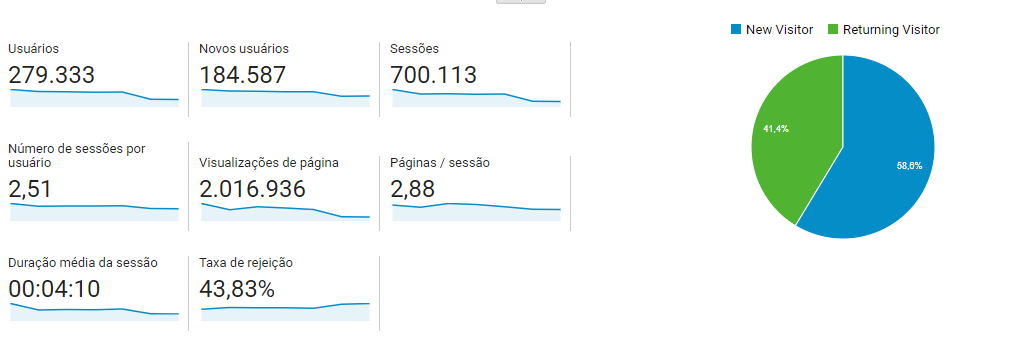 o que são sessões no google analytics: imagem da tela de públicos, visão geral dos dados