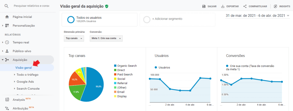 o que e google analytics: imagem da tela de visão geral de aquisições do Google Analytics