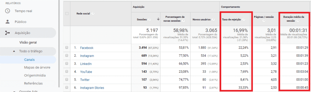 o que e google analytics: imagem da tela de aquisições por canais indicando onde se localiza a taxa de rejeição e a duração média da sessão