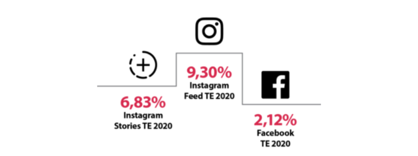 imagem com um gráfico que apresenta o instagram em primeiro lugar, storie em segundo e facebook em terceiro