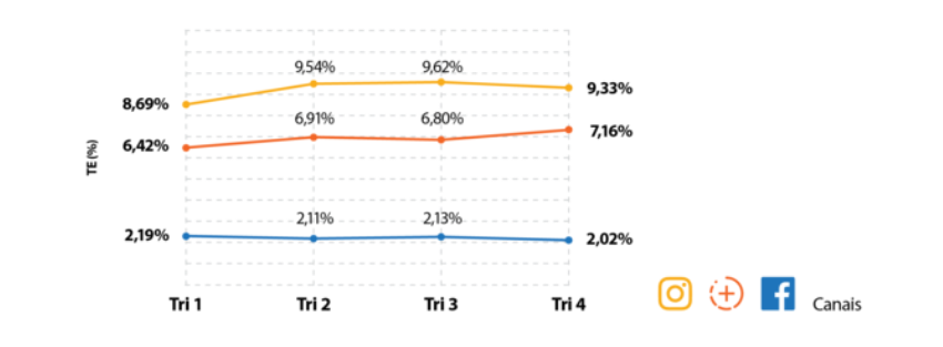 imagem de um gráfico de linha comparativo de engajamento entre facebook, instagram e stories