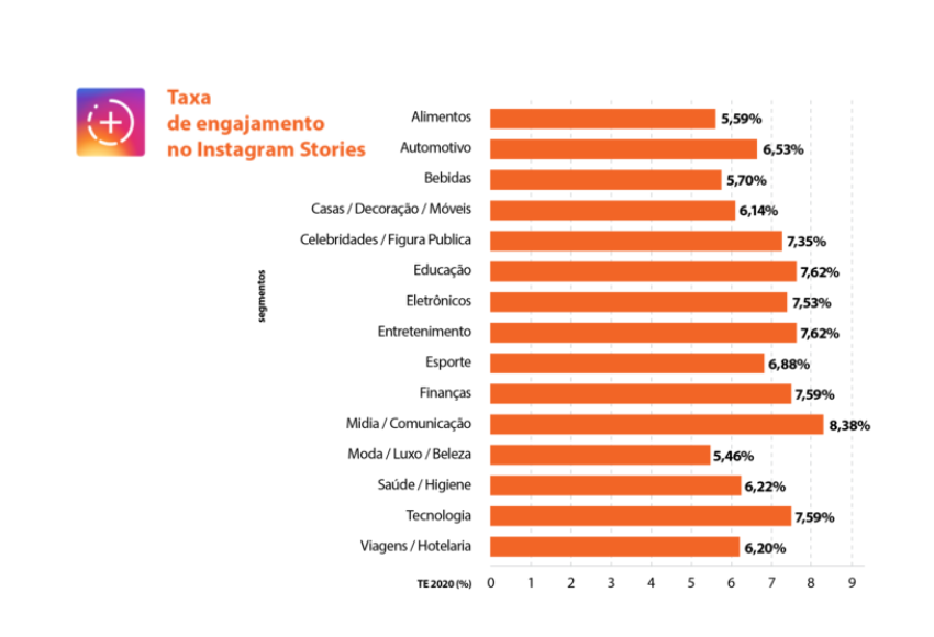 gráfico de colunas com taxas de engajamento do stories por segmento do instagram