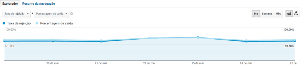 Relatório Google Analytics: print de tela do relatório de taxa de rejeição x taxa de saída. Na imagem, há um gráfico de linha.