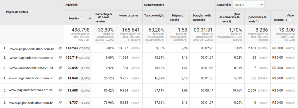 Relatório Google Analytics: print de tela do relatório de páginas de entrada. Na imagem, há uma tabela que mostra a relação entre as páginas de destino e outras informações importantes, como conversões, sessões, taxa de rejeição etc.