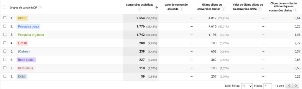 Relatório Google Analytics: print de tela do relatório de conversões assistidas. Na imagem, aparece um quadro com diversos canais (rede social, e-mail, mídia paga etc) e a porcentagem de conversões que cada um deles gerou.