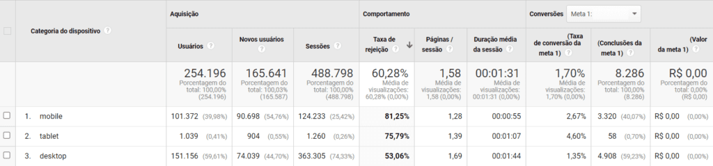 Relatório Google Analytics: print de tela do relatório de desempenho mobile. Na imagem, aparece um quadro com o comportamento do usuário em diferentes dispositivos (desktop, mobile e tablet).