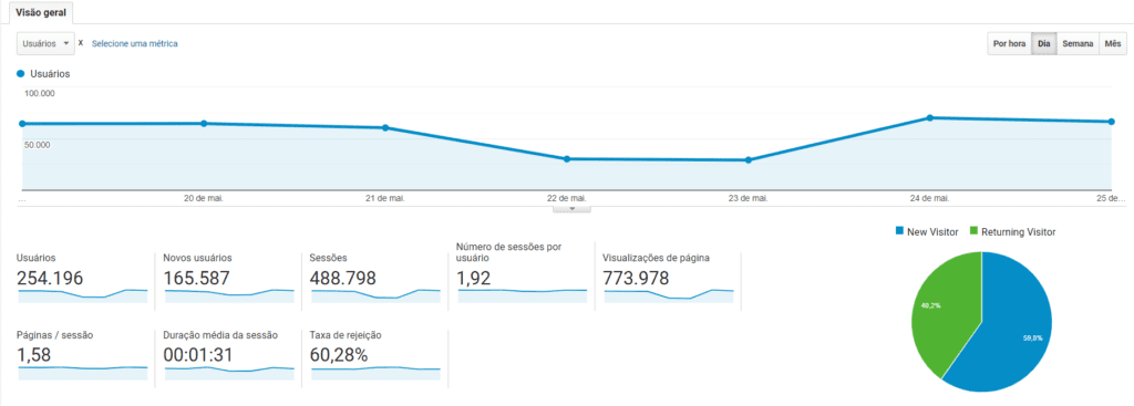 Relatório Google Analytics: print de tela do relatório sobre comportamento do consumidor. Na imagem, há gráficos de linha e um gráfico de pizza que mostra a porcentagem de visitantes novos e que retornam.