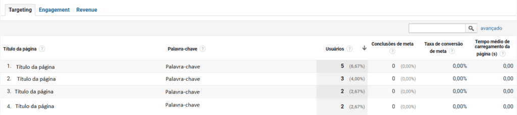 Relatório Google Analytics: print de tela do relatório de análise de palavras-chave. Na imagem, há um quadro com a relação entre títulos de páginas, suas respectivas palavras-chave e conversões.