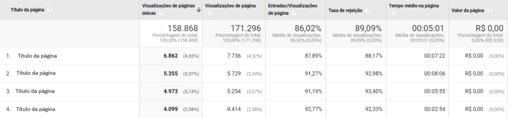 Relatório Google Analytics: print de tela do relatório de eficiência de conteúdo. Na imagem, há um quadro que mostra algumas páginas do site e suas respectivas taxas de rejeição, visualização, tempo médio etc.