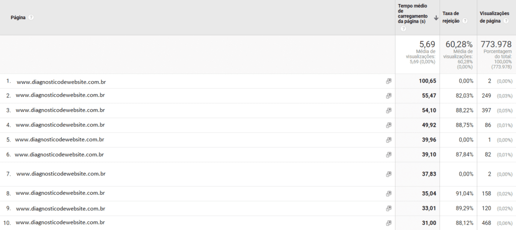 Relatório Google Analytics: print de tela do relatório de diagnóstico de website. Na imagem, há um quadro que mostra algumas páginas do site e suas respectivas taxas de rejeição, visualização e tempo médio de carregamento.